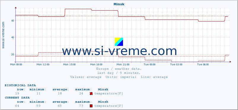  :: Minsk :: temperature | humidity | wind speed | wind gust | air pressure | precipitation | snow height :: last day / 5 minutes.