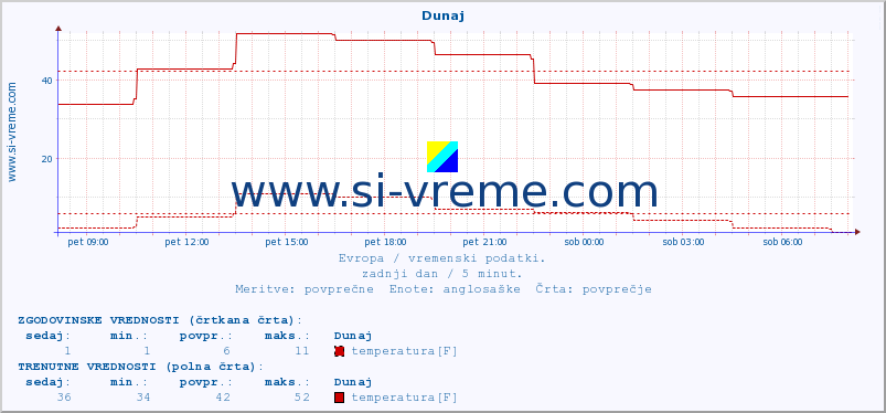 POVPREČJE :: Dunaj :: temperatura | vlaga | hitrost vetra | sunki vetra | tlak | padavine | sneg :: zadnji dan / 5 minut.