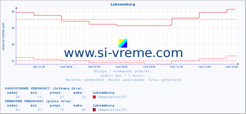 POVPREČJE :: Luksemburg :: temperatura | vlaga | hitrost vetra | sunki vetra | tlak | padavine | sneg :: zadnji dan / 5 minut.