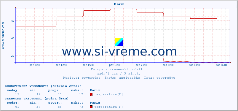 POVPREČJE :: Pariz :: temperatura | vlaga | hitrost vetra | sunki vetra | tlak | padavine | sneg :: zadnji dan / 5 minut.