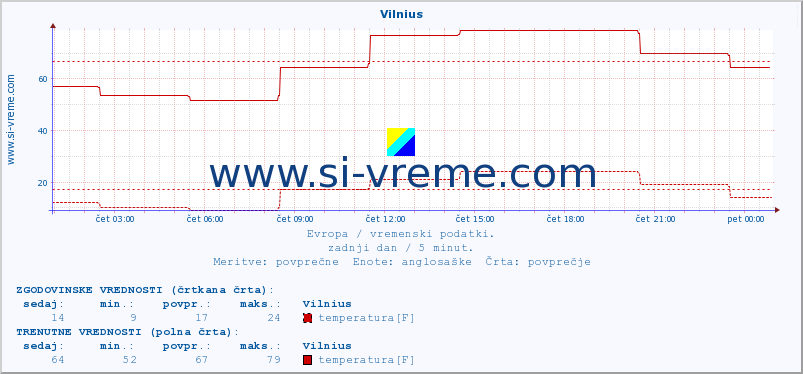 POVPREČJE :: Vilnius :: temperatura | vlaga | hitrost vetra | sunki vetra | tlak | padavine | sneg :: zadnji dan / 5 minut.