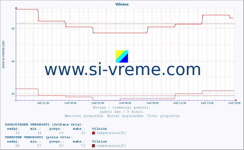 POVPREČJE :: Vilnius :: temperatura | vlaga | hitrost vetra | sunki vetra | tlak | padavine | sneg :: zadnji dan / 5 minut.