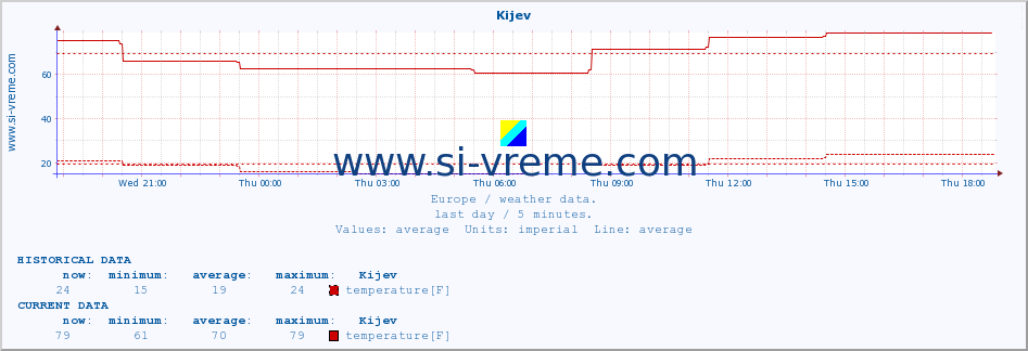  :: Kijev :: temperature | humidity | wind speed | wind gust | air pressure | precipitation | snow height :: last day / 5 minutes.