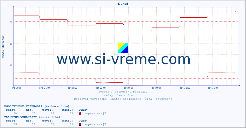 POVPREČJE :: Dunaj :: temperatura | vlaga | hitrost vetra | sunki vetra | tlak | padavine | sneg :: zadnji dan / 5 minut.