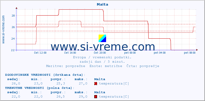 POVPREČJE :: Malta :: temperatura | vlaga | hitrost vetra | sunki vetra | tlak | padavine | sneg :: zadnji dan / 5 minut.