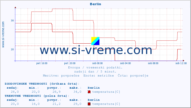 POVPREČJE :: Berlin :: temperatura | vlaga | hitrost vetra | sunki vetra | tlak | padavine | sneg :: zadnji dan / 5 minut.