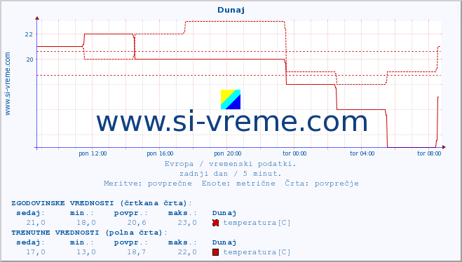 POVPREČJE :: Dunaj :: temperatura | vlaga | hitrost vetra | sunki vetra | tlak | padavine | sneg :: zadnji dan / 5 minut.