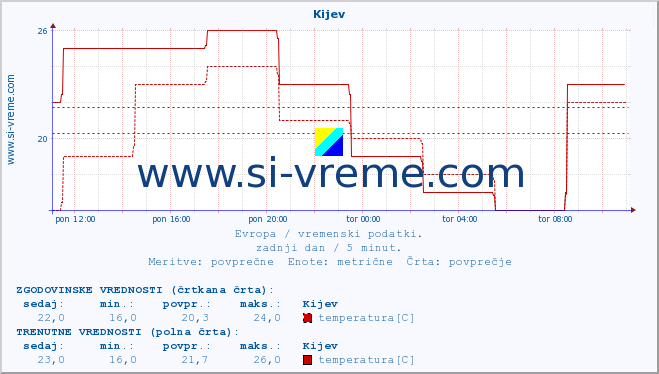 POVPREČJE :: Kijev :: temperatura | vlaga | hitrost vetra | sunki vetra | tlak | padavine | sneg :: zadnji dan / 5 minut.