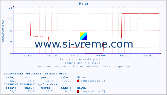 POVPREČJE :: Malta :: temperatura | vlaga | hitrost vetra | sunki vetra | tlak | padavine | sneg :: zadnji dan / 5 minut.