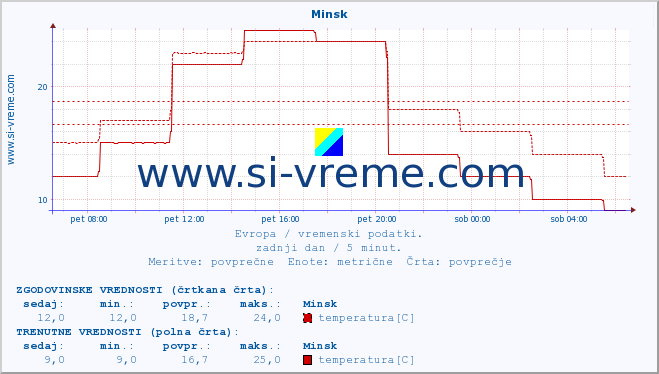 POVPREČJE :: Minsk :: temperatura | vlaga | hitrost vetra | sunki vetra | tlak | padavine | sneg :: zadnji dan / 5 minut.