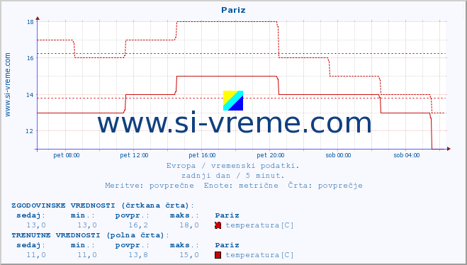 POVPREČJE :: Pariz :: temperatura | vlaga | hitrost vetra | sunki vetra | tlak | padavine | sneg :: zadnji dan / 5 minut.