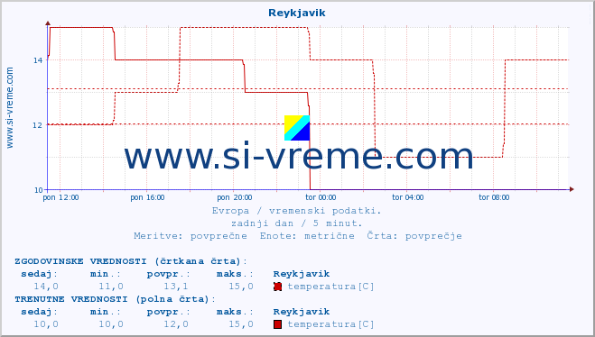 POVPREČJE :: Reykjavik :: temperatura | vlaga | hitrost vetra | sunki vetra | tlak | padavine | sneg :: zadnji dan / 5 minut.