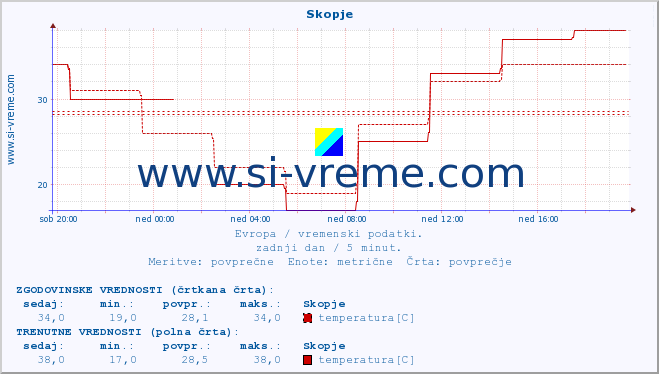 POVPREČJE :: Skopje :: temperatura | vlaga | hitrost vetra | sunki vetra | tlak | padavine | sneg :: zadnji dan / 5 minut.