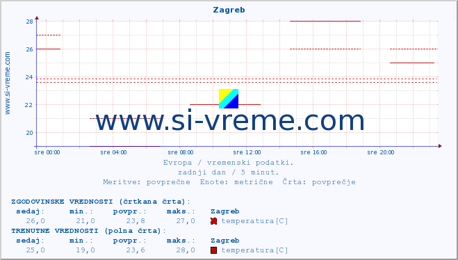 POVPREČJE :: Zagreb :: temperatura | vlaga | hitrost vetra | sunki vetra | tlak | padavine | sneg :: zadnji dan / 5 minut.