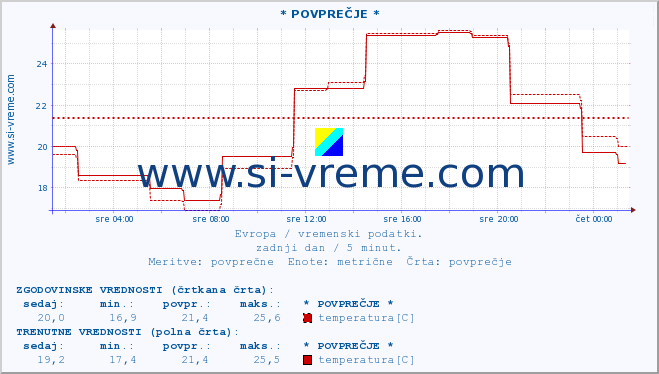 POVPREČJE :: * POVPREČJE * :: temperatura | vlaga | hitrost vetra | sunki vetra | tlak | padavine | sneg :: zadnji dan / 5 minut.