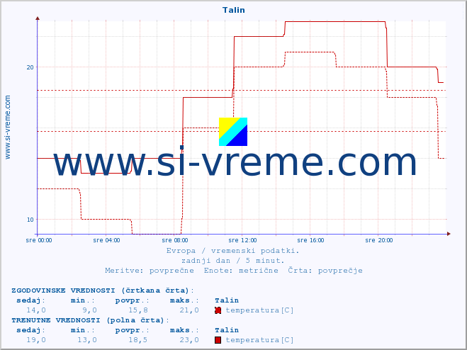 POVPREČJE :: Talin :: temperatura | vlaga | hitrost vetra | sunki vetra | tlak | padavine | sneg :: zadnji dan / 5 minut.