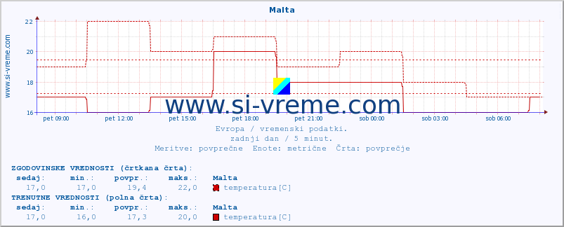 POVPREČJE :: Malta :: temperatura | vlaga | hitrost vetra | sunki vetra | tlak | padavine | sneg :: zadnji dan / 5 minut.