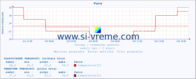 POVPREČJE :: Pariz :: temperatura | vlaga | hitrost vetra | sunki vetra | tlak | padavine | sneg :: zadnji dan / 5 minut.