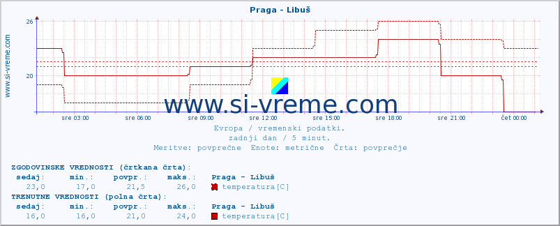 POVPREČJE :: Praga - Libuš :: temperatura | vlaga | hitrost vetra | sunki vetra | tlak | padavine | sneg :: zadnji dan / 5 minut.