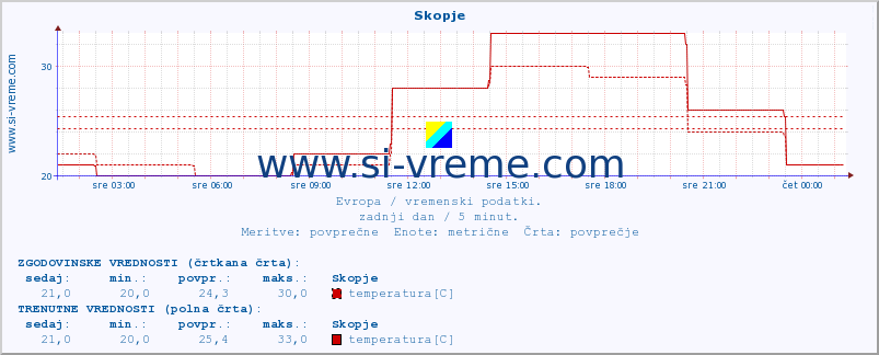 POVPREČJE :: Skopje :: temperatura | vlaga | hitrost vetra | sunki vetra | tlak | padavine | sneg :: zadnji dan / 5 minut.