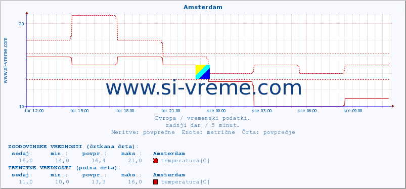 POVPREČJE :: Amsterdam :: temperatura | vlaga | hitrost vetra | sunki vetra | tlak | padavine | sneg :: zadnji dan / 5 minut.