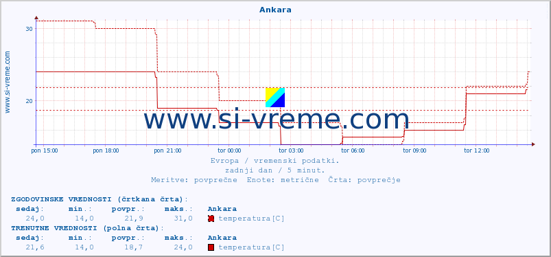 POVPREČJE :: Ankara :: temperatura | vlaga | hitrost vetra | sunki vetra | tlak | padavine | sneg :: zadnji dan / 5 minut.