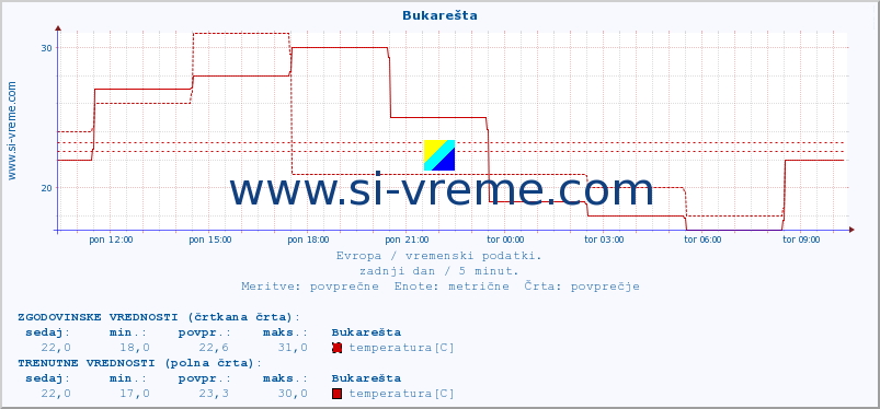 POVPREČJE :: Bukarešta :: temperatura | vlaga | hitrost vetra | sunki vetra | tlak | padavine | sneg :: zadnji dan / 5 minut.