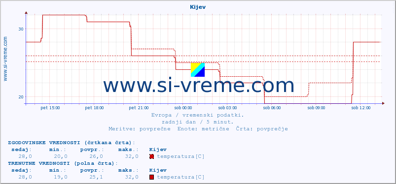 POVPREČJE :: Kijev :: temperatura | vlaga | hitrost vetra | sunki vetra | tlak | padavine | sneg :: zadnji dan / 5 minut.