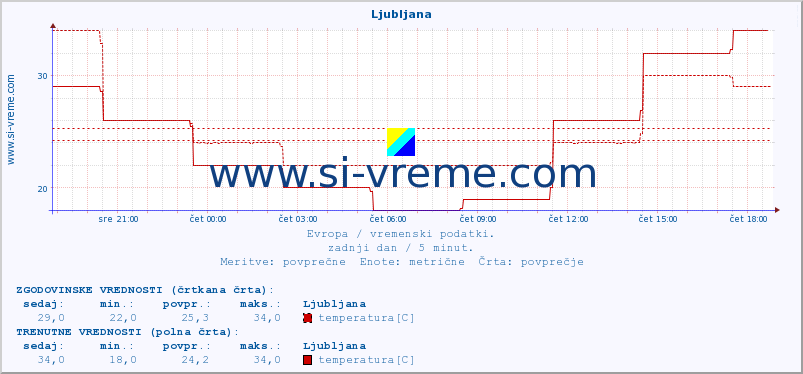 POVPREČJE :: Ljubljana :: temperatura | vlaga | hitrost vetra | sunki vetra | tlak | padavine | sneg :: zadnji dan / 5 minut.