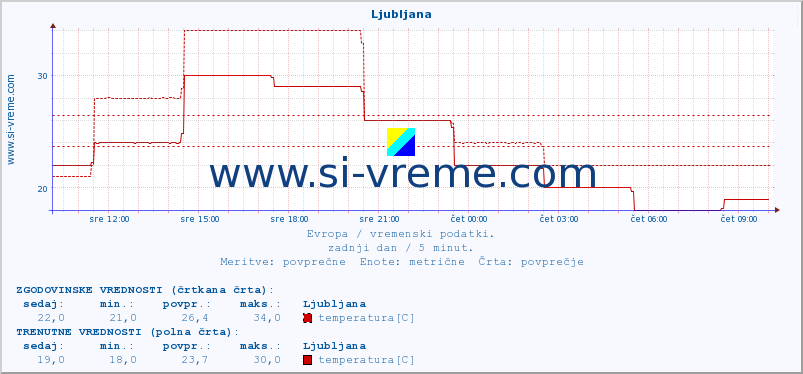 POVPREČJE :: Ljubljana :: temperatura | vlaga | hitrost vetra | sunki vetra | tlak | padavine | sneg :: zadnji dan / 5 minut.