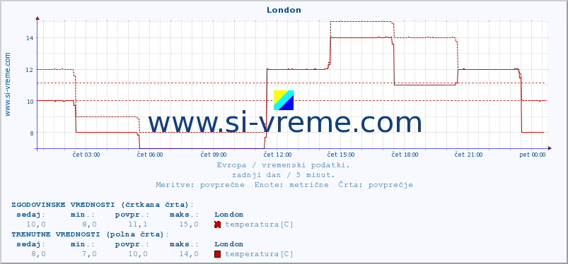 POVPREČJE :: London :: temperatura | vlaga | hitrost vetra | sunki vetra | tlak | padavine | sneg :: zadnji dan / 5 minut.