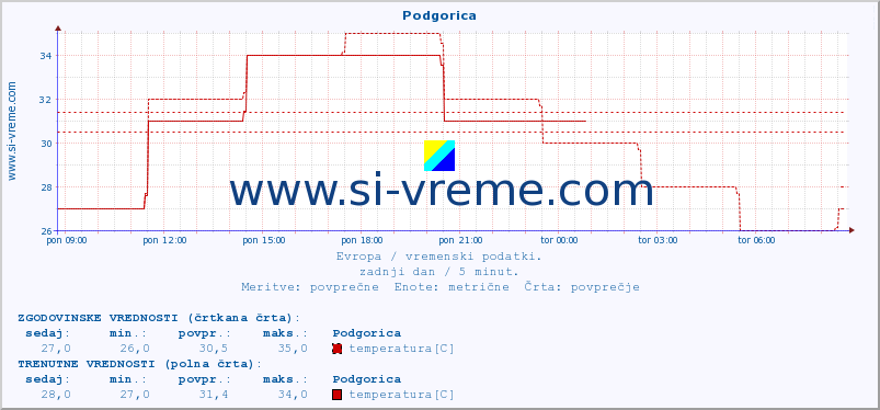 POVPREČJE :: Podgorica :: temperatura | vlaga | hitrost vetra | sunki vetra | tlak | padavine | sneg :: zadnji dan / 5 minut.