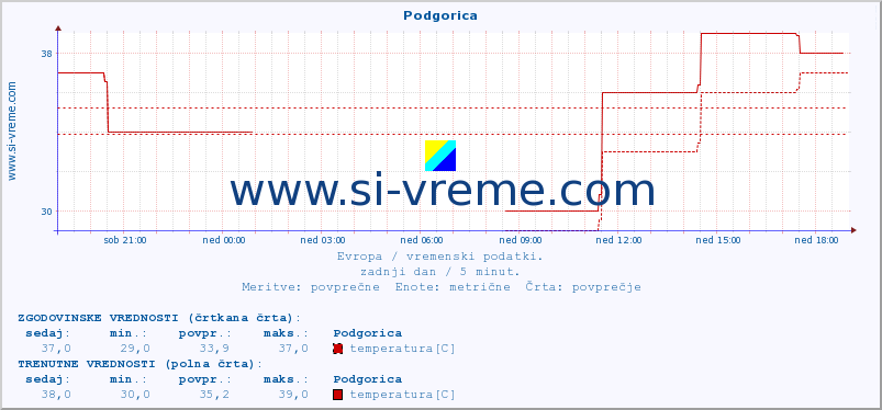 POVPREČJE :: Podgorica :: temperatura | vlaga | hitrost vetra | sunki vetra | tlak | padavine | sneg :: zadnji dan / 5 minut.