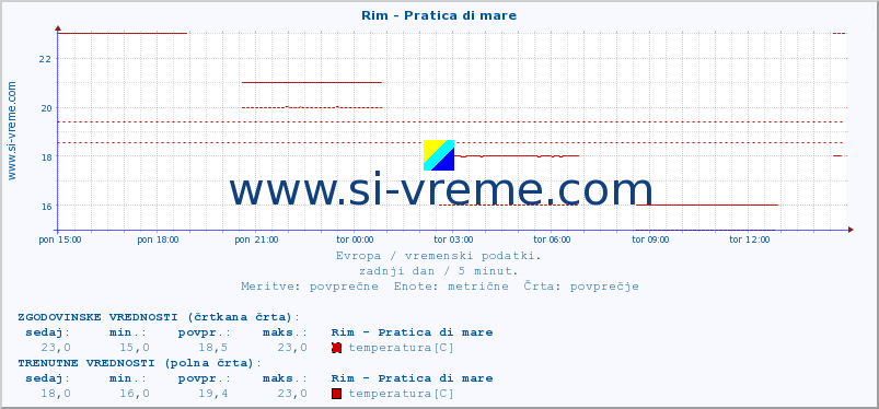 POVPREČJE :: Rim - Pratica di mare :: temperatura | vlaga | hitrost vetra | sunki vetra | tlak | padavine | sneg :: zadnji dan / 5 minut.