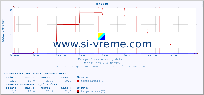 POVPREČJE :: Skopje :: temperatura | vlaga | hitrost vetra | sunki vetra | tlak | padavine | sneg :: zadnji dan / 5 minut.