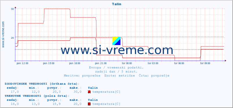 POVPREČJE :: Talin :: temperatura | vlaga | hitrost vetra | sunki vetra | tlak | padavine | sneg :: zadnji dan / 5 minut.