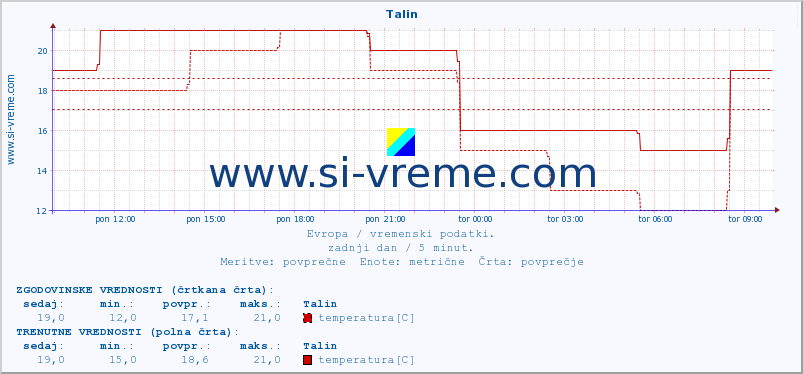 POVPREČJE :: Talin :: temperatura | vlaga | hitrost vetra | sunki vetra | tlak | padavine | sneg :: zadnji dan / 5 minut.