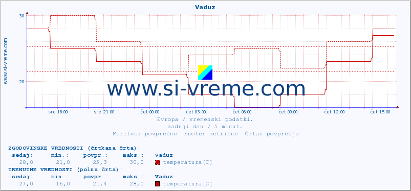 POVPREČJE :: Vaduz :: temperatura | vlaga | hitrost vetra | sunki vetra | tlak | padavine | sneg :: zadnji dan / 5 minut.