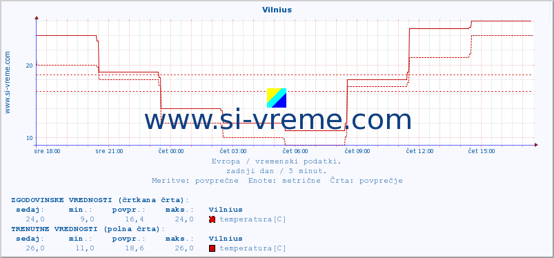 POVPREČJE :: Vilnius :: temperatura | vlaga | hitrost vetra | sunki vetra | tlak | padavine | sneg :: zadnji dan / 5 minut.