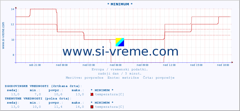 POVPREČJE :: * MINIMUM * :: temperatura | vlaga | hitrost vetra | sunki vetra | tlak | padavine | sneg :: zadnji dan / 5 minut.