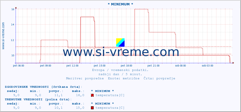 POVPREČJE :: * MINIMUM * :: temperatura | vlaga | hitrost vetra | sunki vetra | tlak | padavine | sneg :: zadnji dan / 5 minut.