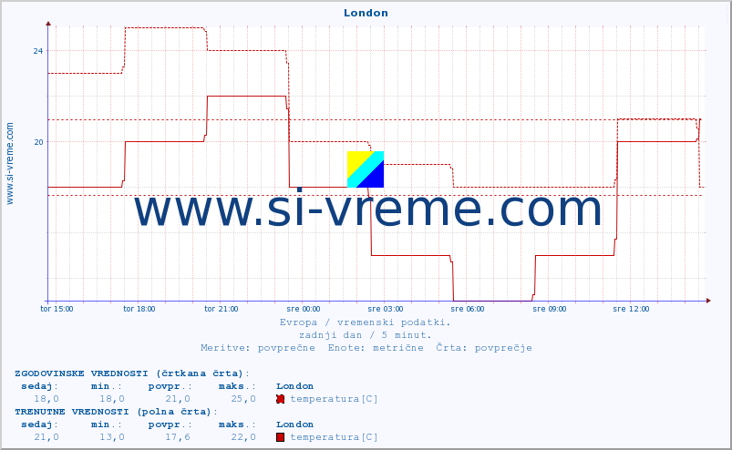 POVPREČJE :: London :: temperatura | vlaga | hitrost vetra | sunki vetra | tlak | padavine | sneg :: zadnji dan / 5 minut.