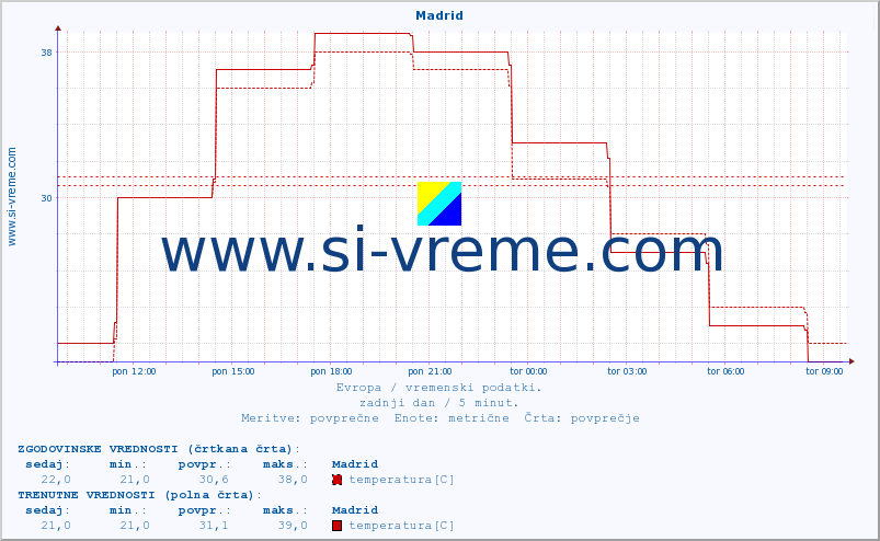 POVPREČJE :: Madrid :: temperatura | vlaga | hitrost vetra | sunki vetra | tlak | padavine | sneg :: zadnji dan / 5 minut.