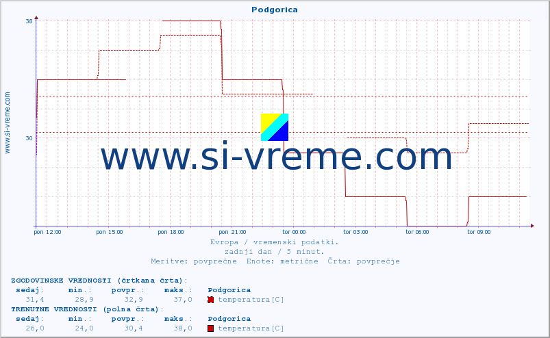 POVPREČJE :: Podgorica :: temperatura | vlaga | hitrost vetra | sunki vetra | tlak | padavine | sneg :: zadnji dan / 5 minut.