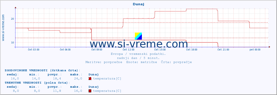 POVPREČJE :: Atene :: temperatura | vlaga | hitrost vetra | sunki vetra | tlak | padavine | sneg :: zadnji dan / 5 minut.