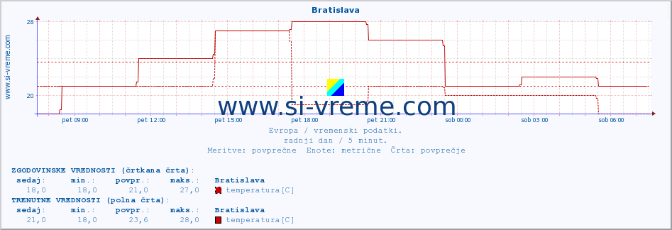 POVPREČJE :: Bratislava :: temperatura | vlaga | hitrost vetra | sunki vetra | tlak | padavine | sneg :: zadnji dan / 5 minut.