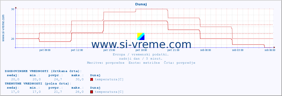 POVPREČJE :: Dunaj :: temperatura | vlaga | hitrost vetra | sunki vetra | tlak | padavine | sneg :: zadnji dan / 5 minut.