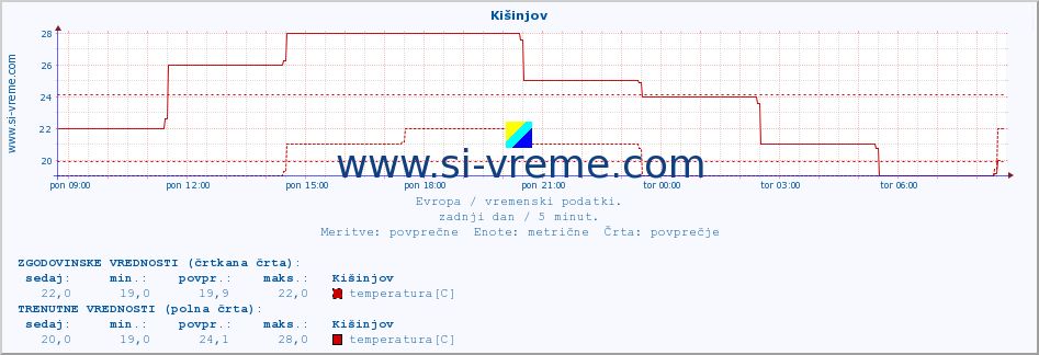 POVPREČJE :: Kišinjov :: temperatura | vlaga | hitrost vetra | sunki vetra | tlak | padavine | sneg :: zadnji dan / 5 minut.