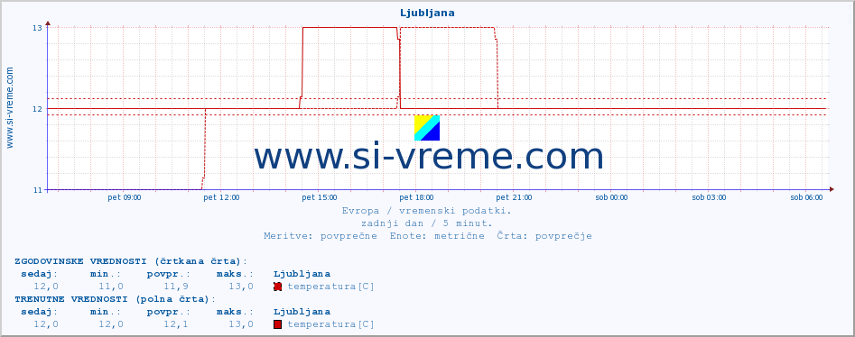 POVPREČJE :: Ljubljana :: temperatura | vlaga | hitrost vetra | sunki vetra | tlak | padavine | sneg :: zadnji dan / 5 minut.