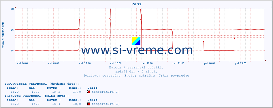 POVPREČJE :: Pariz :: temperatura | vlaga | hitrost vetra | sunki vetra | tlak | padavine | sneg :: zadnji dan / 5 minut.